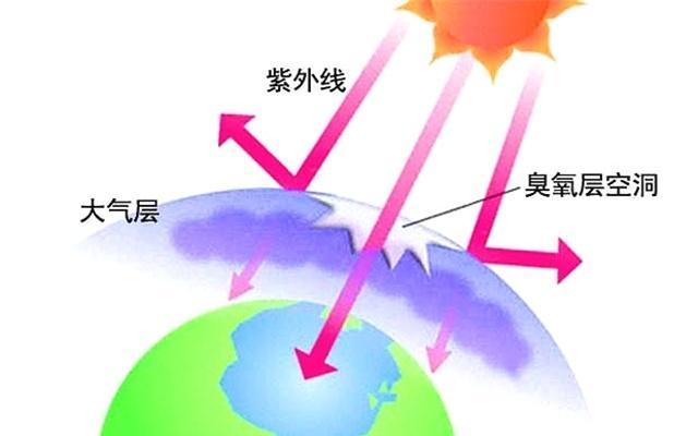 科學(xué)家說(shuō)臭氧層保護(hù)地球，但為什么臭氧又是主要的污染物？